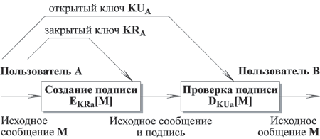 Создание и проверка подписи