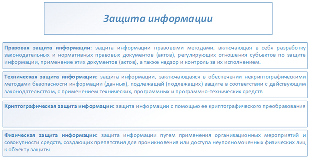 Виды защиты информации