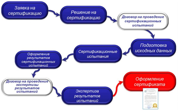 Этапы сертификации средств защиты информации