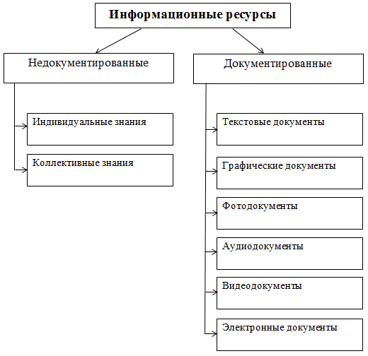 Классификация информационных ресурсов