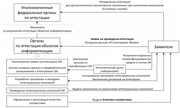 Схема аттестации объекта информатизации