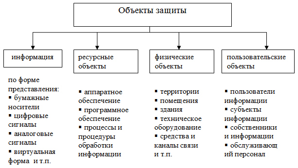 Классификация объектов защиты