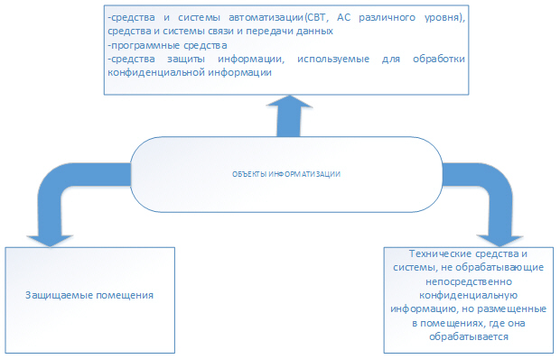 Классификационная схема объектов информатизации