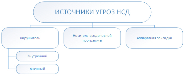 Классификация источников угроз НСД