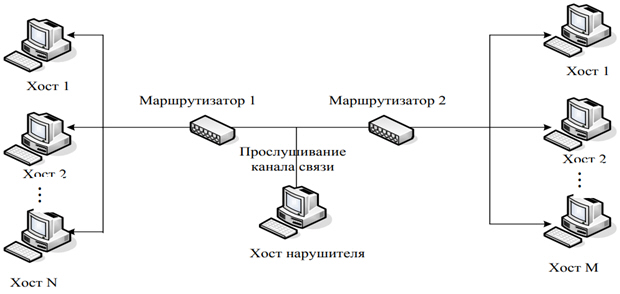 Схема реализации угрозы "Анализ сетевого трафика"