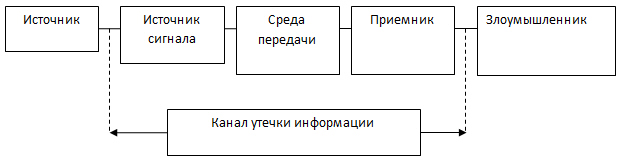 Структура технического канала утечки информации