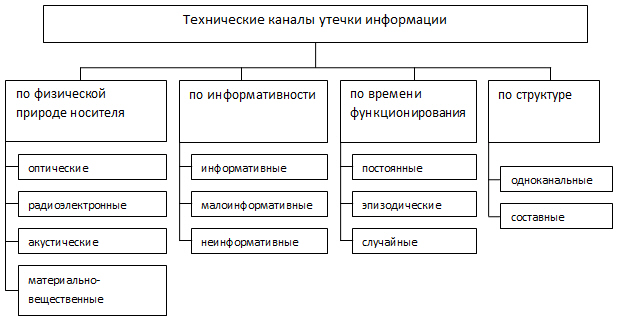 Классификация технических каналов утечки информации