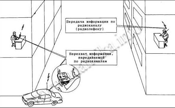 Перехват информации по каналам радиосвязи