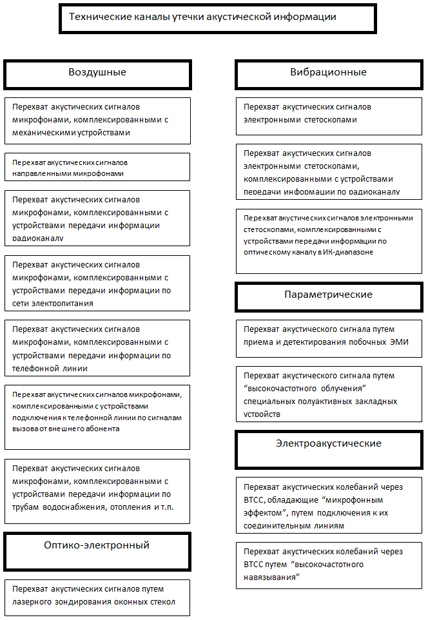 Классификация технических каналов утечки акустической информации