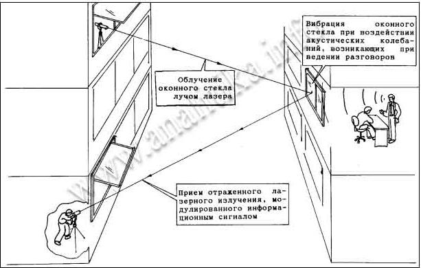 Перехват акустических сигналов путем лазерного зондирования оконных стекол