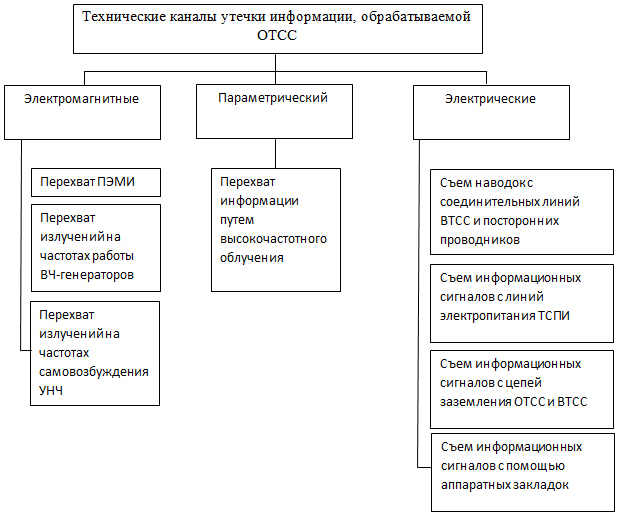 Классификация технических каналов утечки информации, обрабатываемой ОТСС