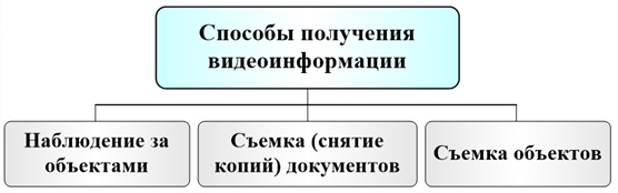 Способы получения видовой информации