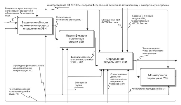 Этапы процесса определения угроз безопасности информации