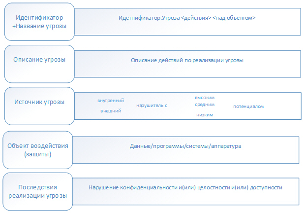 Схема описания угрозы в БДУ