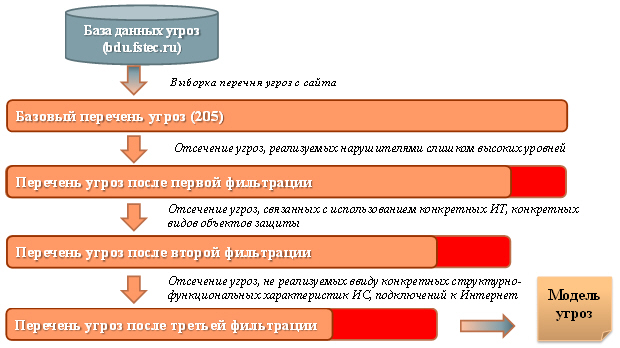 Создание частной модели угроз на основе БДУ