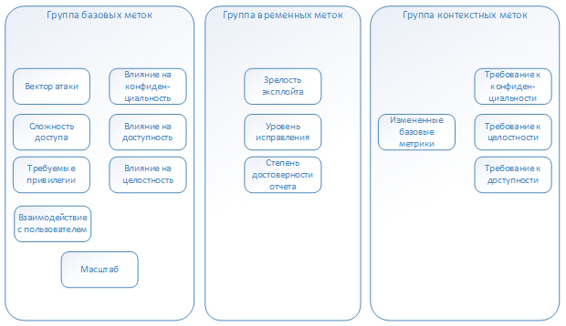 Группы метрик CVSS v.3.0