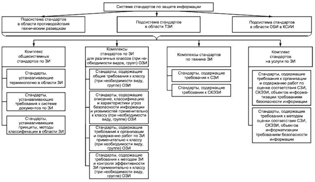 Структура системы стандартов по защите информации