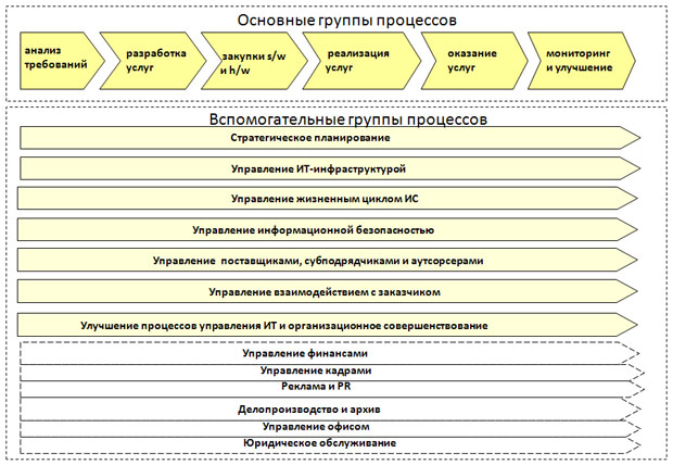 Бизнес-процессы ИТ-организации