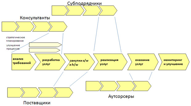 Сеть добавленной стоимости