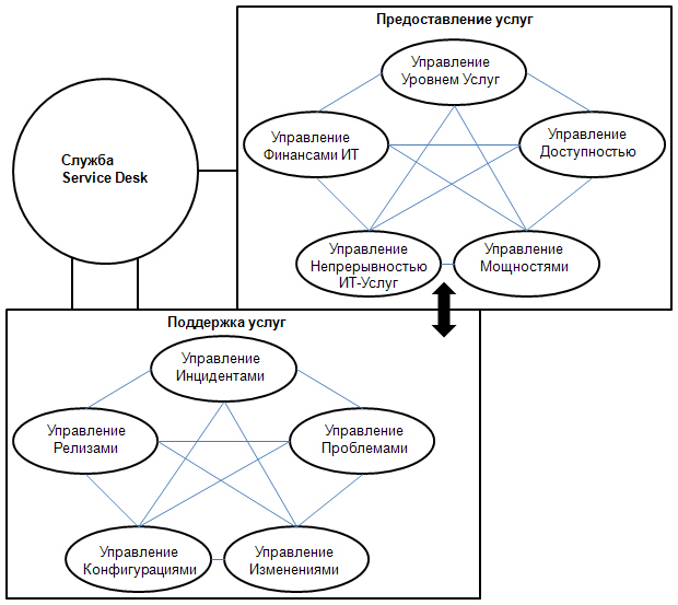 Процессы управления услугами ITIL v.2