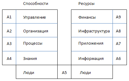 Ресурсы и способности управления ими