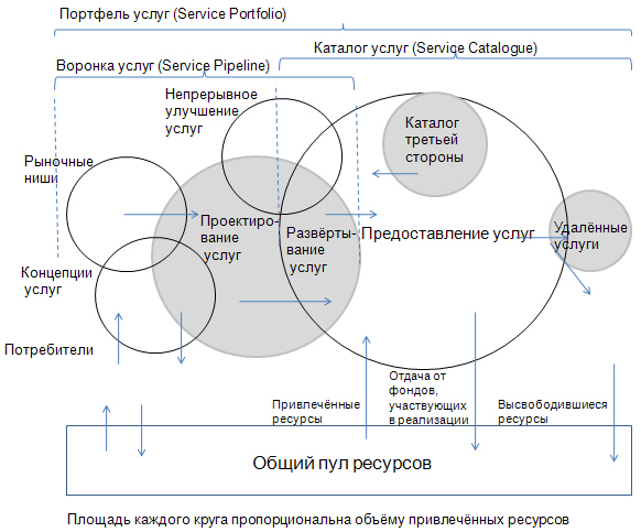 Портфель услуг