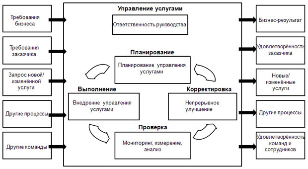 PDCA для управления услугами