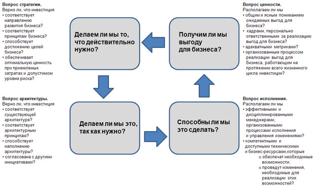 Четыре "ли" в Val IT