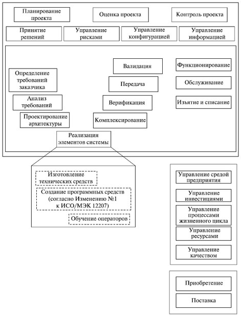 Взаимосвязь ГОСТ Р ИСО/МЭК 15288 и ИСО/МЭК 12207