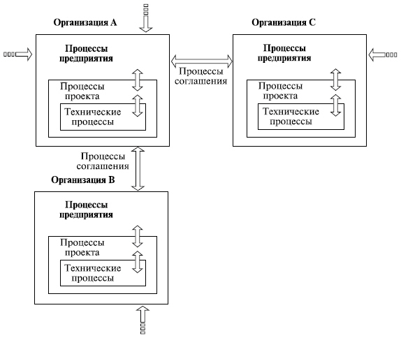 Процессы соглашения, предприятия, проекта и технические процессы во взаимодействующих организациях