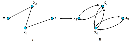 Граф:  а – неориентированный; б – тождественный ему ориентированный  