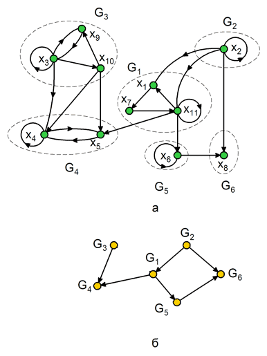Результат разбиения: а – гиперграф; б – конденсация 