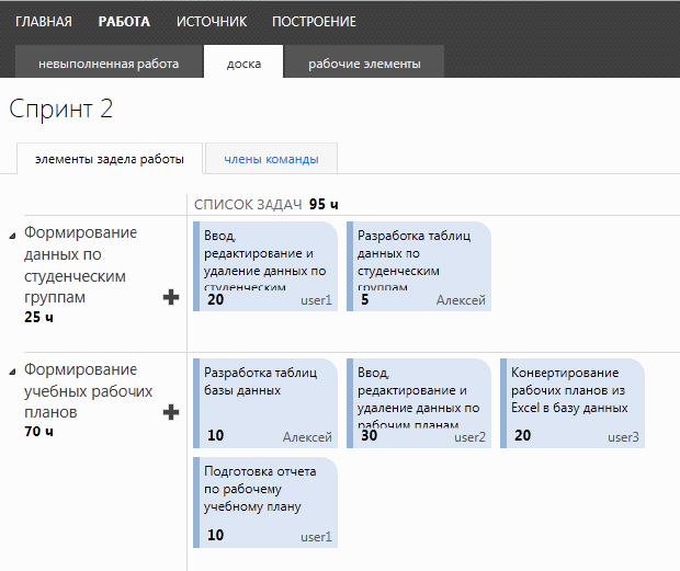 Работы Спринта 2 в разрезе Элементов задела работ