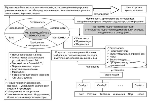 . Мультимедийная среда