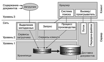 Трехуровневая DDM-архитектура