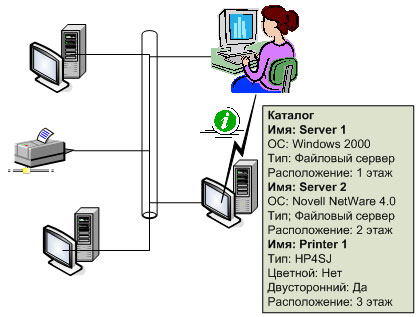 Назначение Active Directory