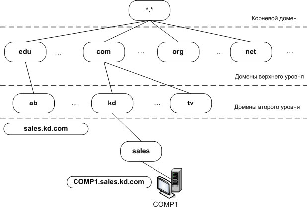 Иерархическая структура пространства имен домена