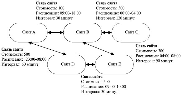 Конфигурация связей между сайтами