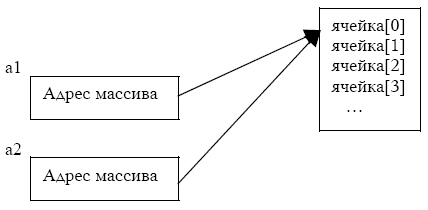 Массив с ячейками типа int