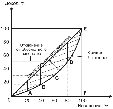 Кривая Лоренца