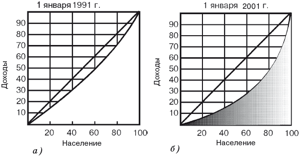 Изменения кривой Лоренца в России в 1991-2001 гг.