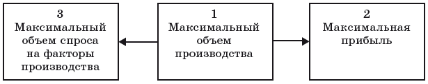 Формирование спроса на ресурсы при социализме