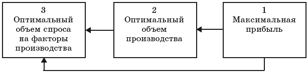 Формирование спроса на ресурсы в рыночной экономике