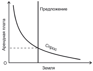 Равновесие на рынке аренды земли