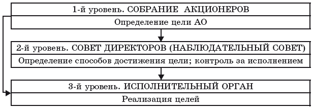 Управление акционерным обществом