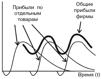 Динамика прибыли по отдельным продуктам и фирме в целом