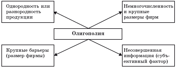 Черты олигополии