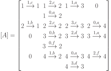 [A]=
\left [
\begin {matrix}
1 \xrightarrow {1,c}1& 1\xrightarrow {2,c}2& 1\xrightarrow {1,a}3 & 0\\
& 1\xrightarrow {0,a}2&&\\
2\xrightarrow {1,b}1& 2\xrightarrow {2,c}2& 2\xrightarrow {3,c}3& 2\xrightarrow {0,a}4\\
0& 3\xrightarrow {0,b}2& 3\xrightarrow {2,d}3& 3\xrightarrow {1,a}4\\
&3\xrightarrow {0,f}2 &&\\
0& 4\xrightarrow {1,b}2& 4\xrightarrow {0,a}3& 4\xrightarrow {2,f}4\\
&&4\xrightarrow {3,d}3 &
\end {matrix}
\right ]