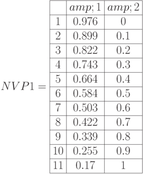 NVP1=\begin{array}{|c|c|c|} 
\hline &amp; 1 &amp; 2\\
\hline 1 & 0.976 & 0  \\
\hline 2 & 0.899 & 0.1   \\
\hline 3 & 0.822 & 0.2  \\
\hline 4 & 0.743 & 0.3 \\
\hline 5 & 0.664 & 0.4   \\
\hline 6 & 0.584 & 0.5 \\
\hline 7 & 0.503 & 0.6 \\
\hline 8 & 0.422 & 0.7\\
\hline 9 & 0.339 & 0.8 \\
\hline 10 & 0.255 & 0.9  \\
\hline 11 & 0.17 & 1 \\ \hline
\end{array}