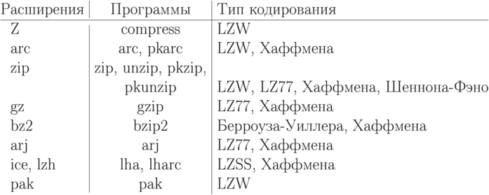 \smallskip
\centerline{\vbox{\offinterlineskip
\halign{\strut#\ \hfil&
        \vrule#& \hfil\ #\ \hfil&
        \vrule#& \ #\hfil\cr
Расширения&  depth5pt& Программы&& Тип кодирования\cr
\noalign{\hrule}
\ \ Z&     height11pt&  compress&& LZW\cr
\ \ arc&&            arc, pkarc&& LZW, Хаффмена\cr
\ \ zip&&     zip, unzip, pkzip,&&\cr
&&                       pkunzip&& LZW, LZ77, Хаффмена, Шеннона-Фэно\cr
\ \ gz&&                    gzip&& LZ77, Хаффмена\cr
\ \ bz2&&                  bzip2&& Берроуза-Уиллера, Хаффмена\cr
\ \ arj&&                    arj&& LZ77, Хаффмена\cr
\ \ ice, lzh&&        lha, lharc&& LZSS, Хаффмена\cr
\ \ pak&     depth5pt&       pak&& LZW\cr}}}
\smallskip